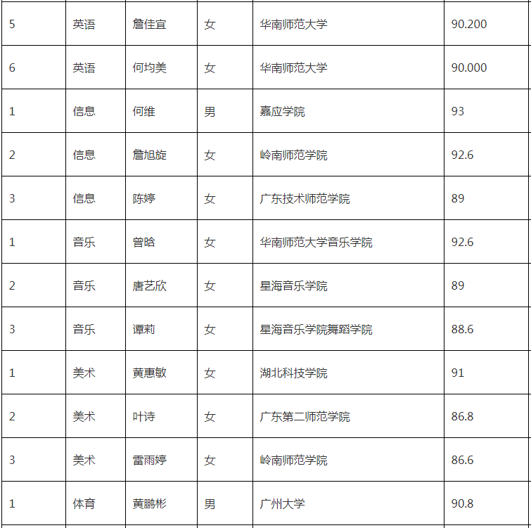 2021年华南师范大学附属新塘学校招聘教师综合素质评估结果3
