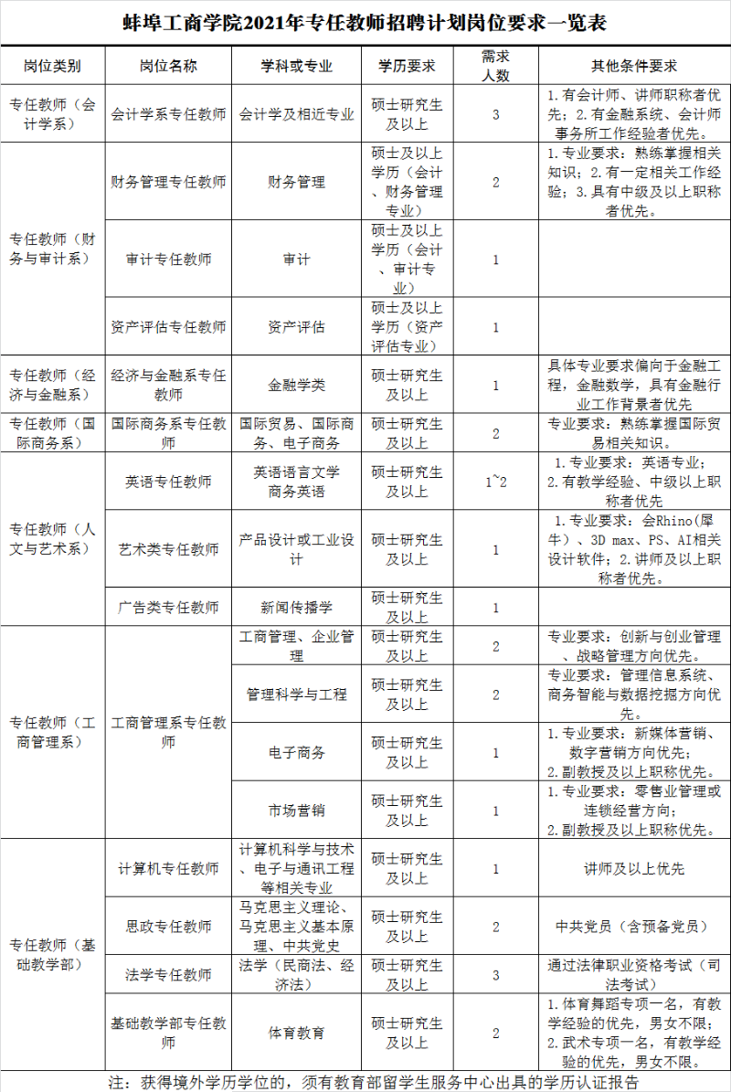 2021年安徽蚌埠工商学院(原安徽财经大学商学院）公开招聘岗位表