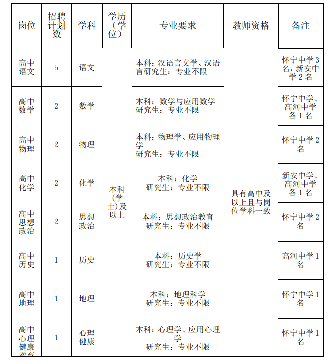 2021年安徽省怀宁县面向高校公开招聘新任教师16名公告