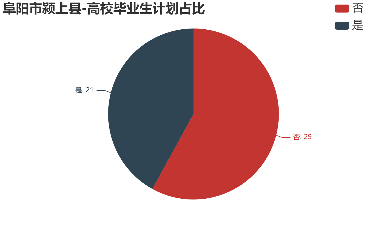 阜阳市颍上县-高校毕业生计划占比.png