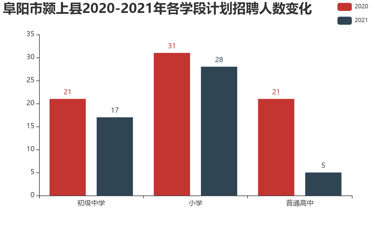 阜阳市颍上县【2020-2021年】各学段计划招聘人数变化.png