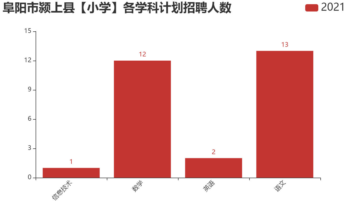 阜阳市颍上县【小学】各学科计划招聘人数.png