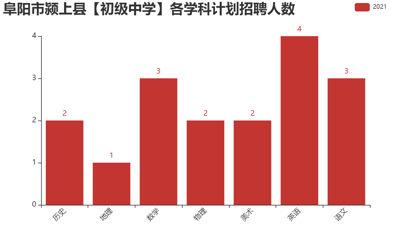 阜阳市颍上县【初级中学】各学科计划招聘人数.png