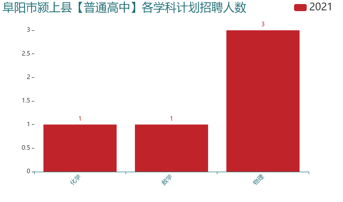 阜阳市颍上县【普通高中】各学科计划招聘人数.png