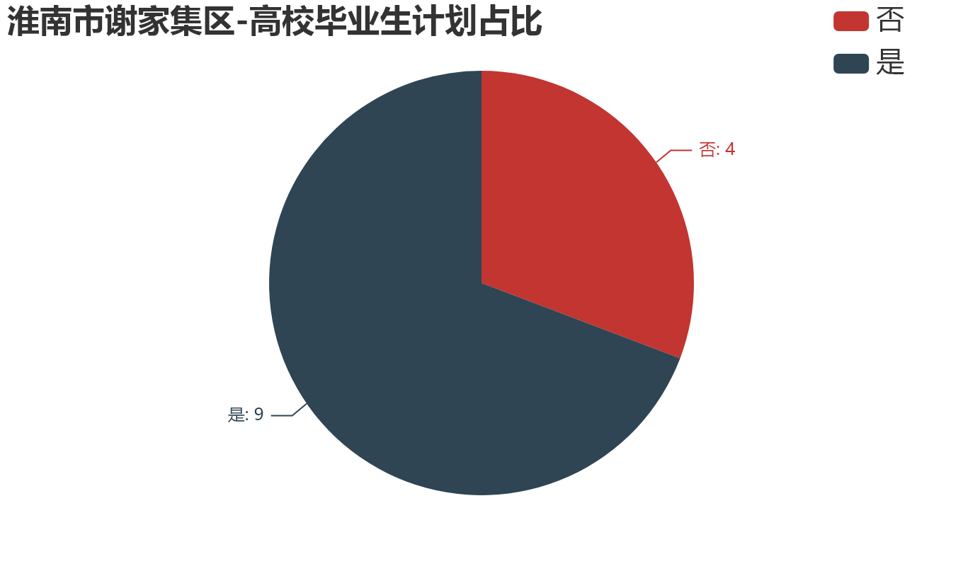 淮南市谢家集区-高校毕业生计划占比.png