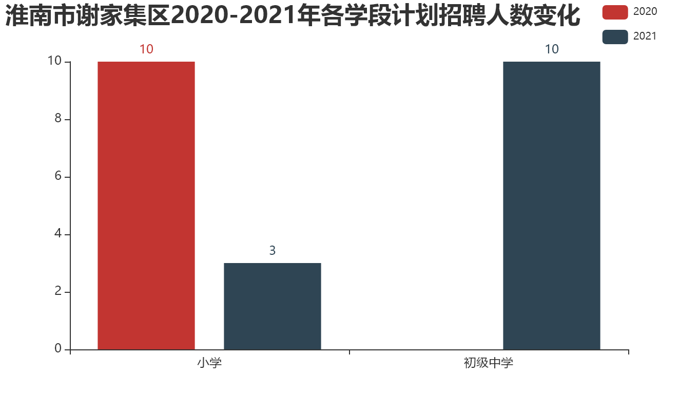 淮南市谢家集区【2020-2021年】各学段计划招聘人数变化.png