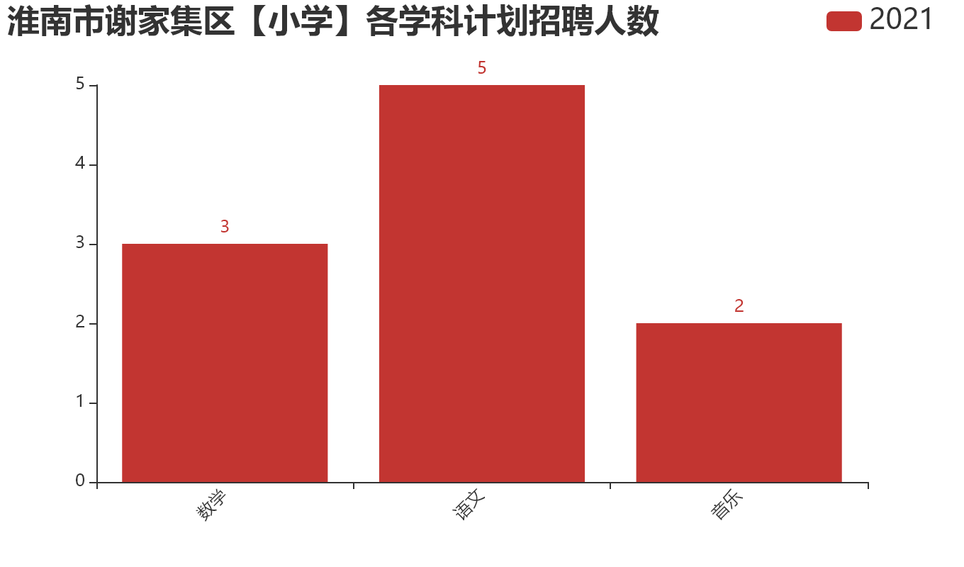 淮南市谢家集区【小学】各学科计划招聘人数.png