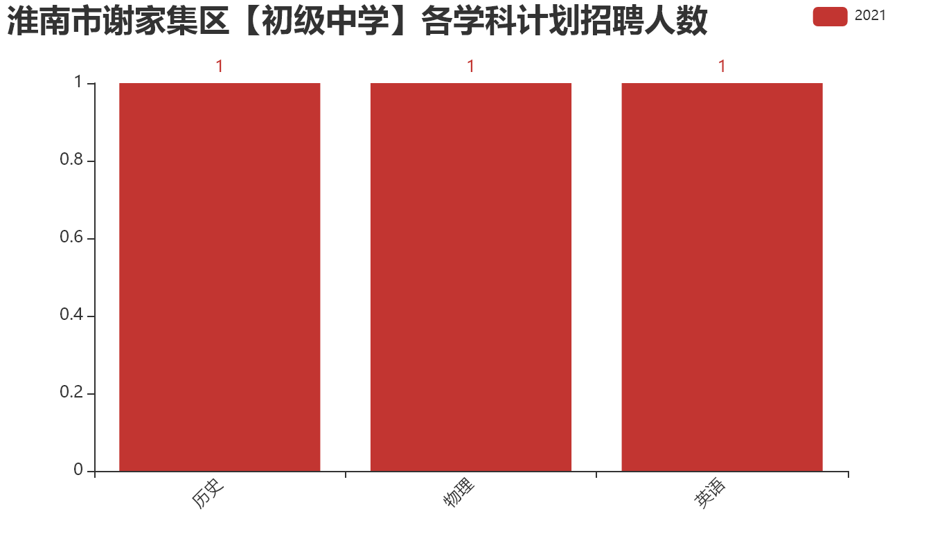 淮南市谢家集区【初级中学】各学科计划招聘人数.png