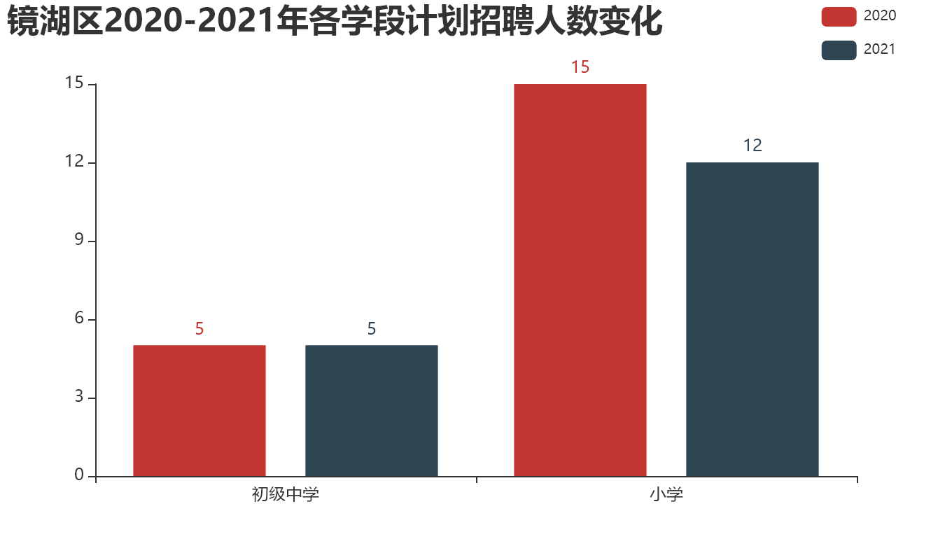 镜湖区【2020-2021年】各学段计划招聘人数变化.png