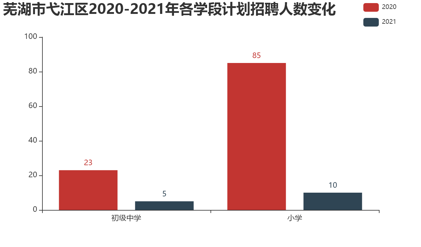 芜湖市弋江区【2020-2021年】各学段计划招聘人数变化.png
