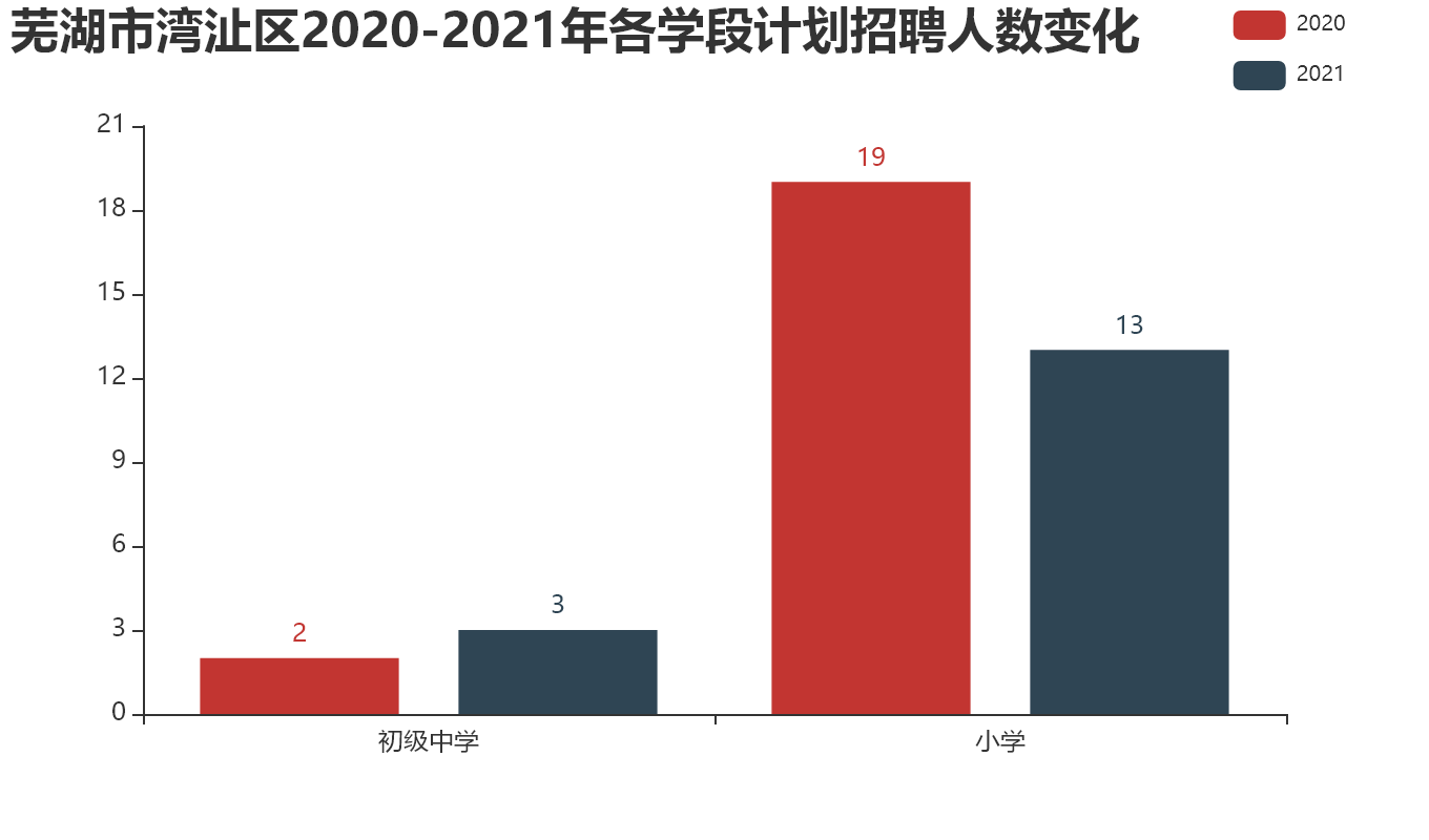 芜湖市湾沚区【2020-2021年】各学段计划招聘人数变化.png