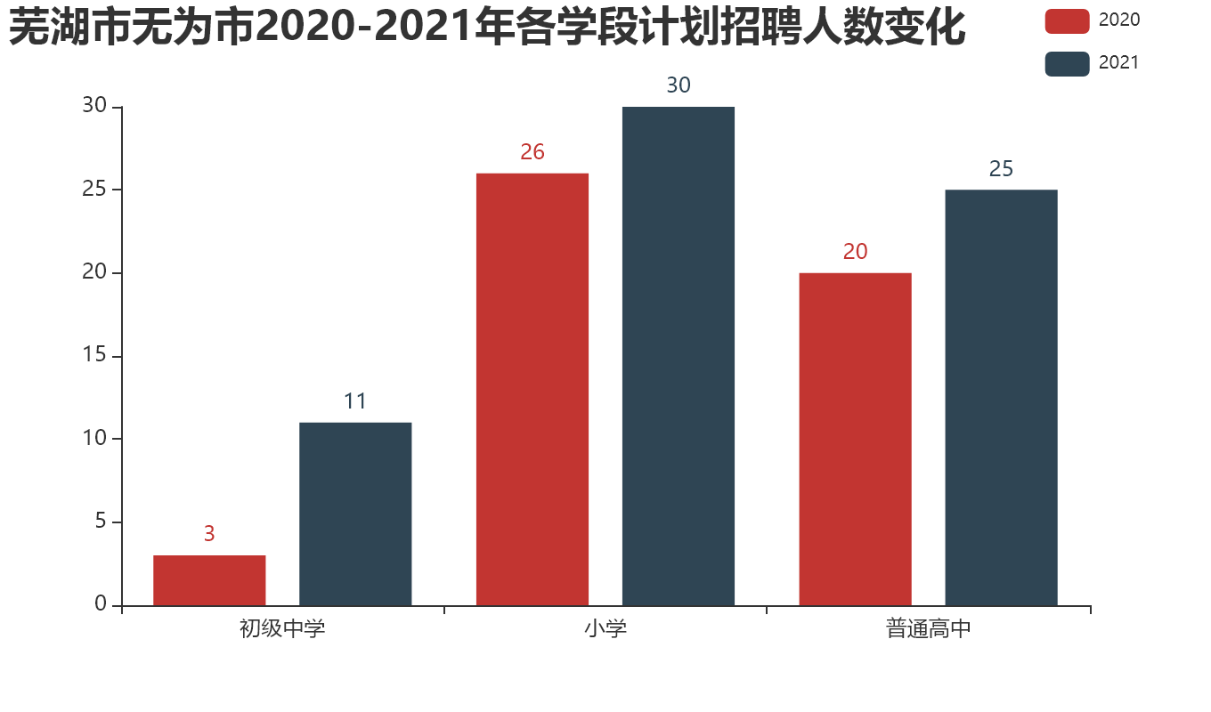 芜湖市无为市【2020-2021年】各学段计划招聘人数变化.png