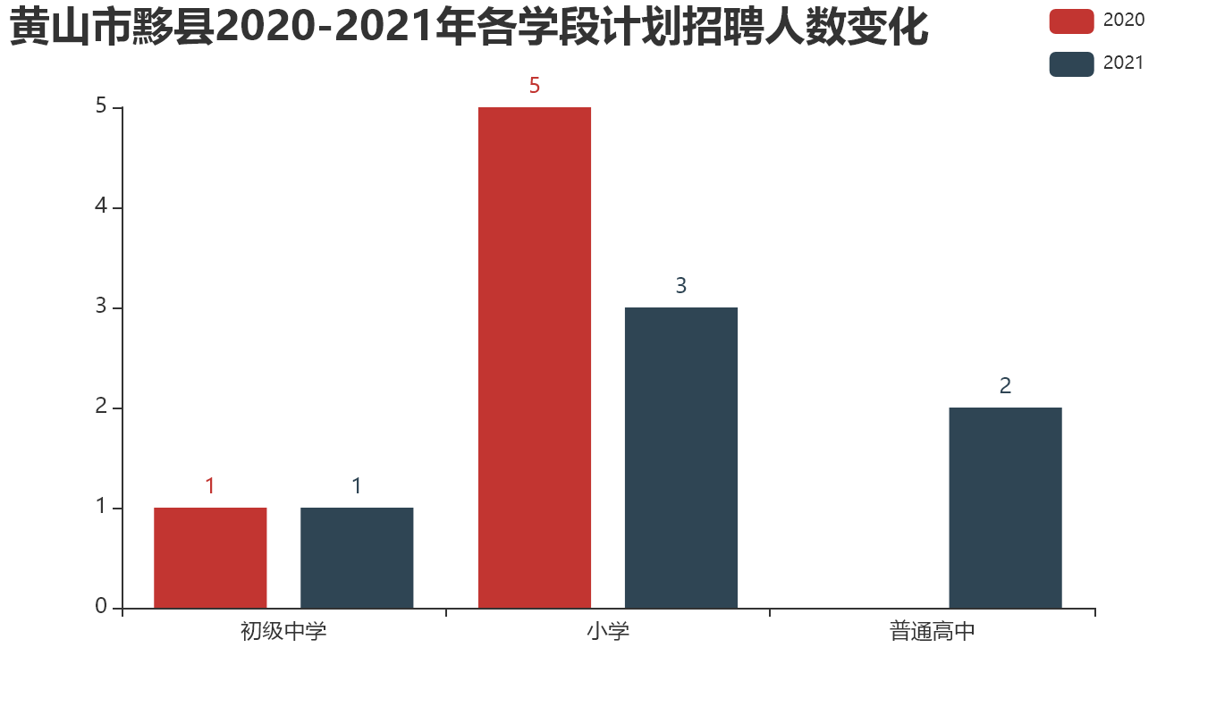 黄山市黟县【2020-2021年】各学段计划招聘人数变化.png