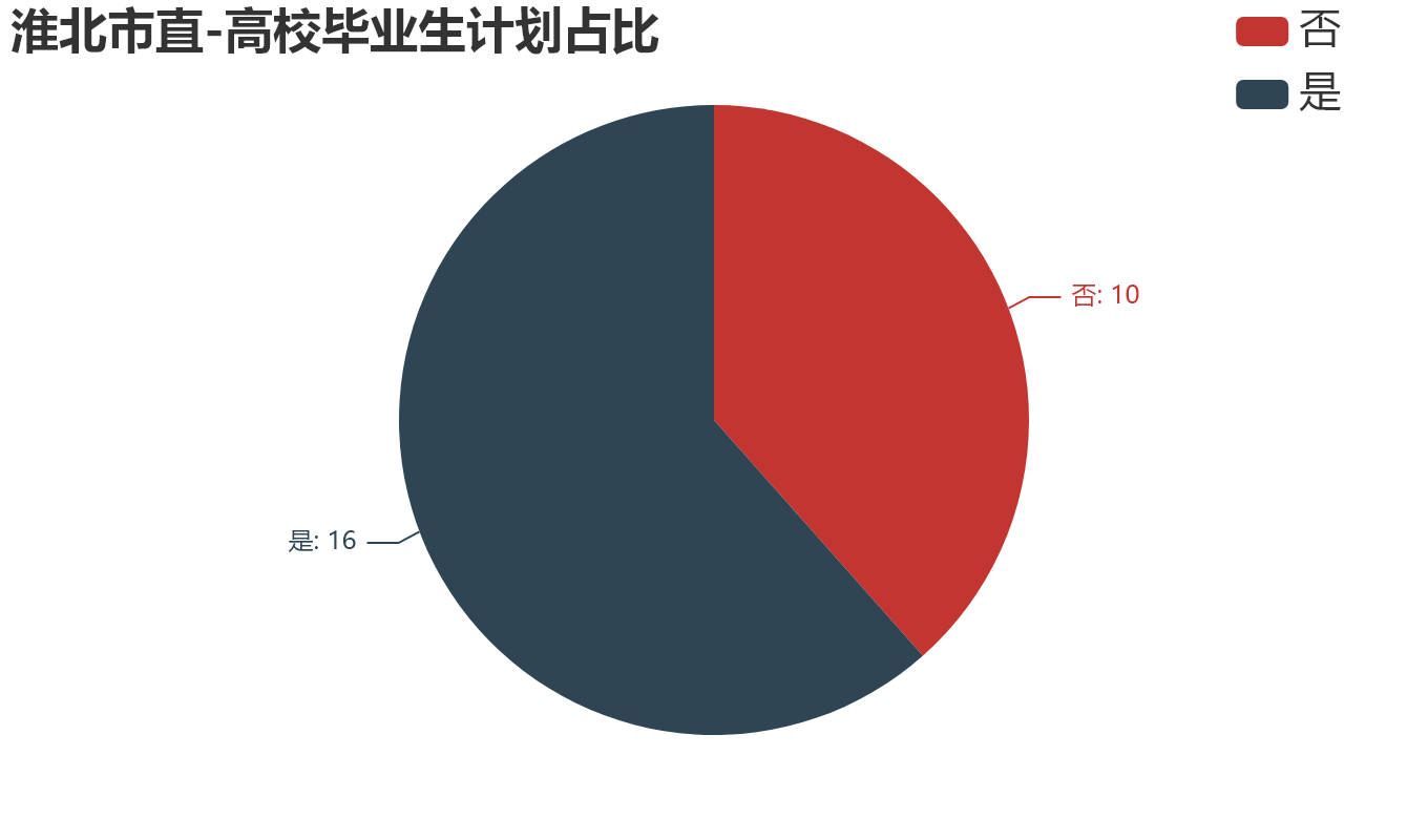 淮北市直-高校毕业生计划占比.png