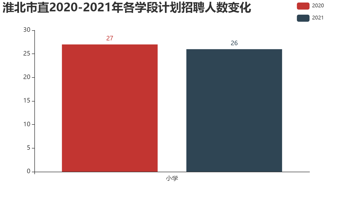 淮北市直【2020-2021年】各学段计划招聘人数变化.png