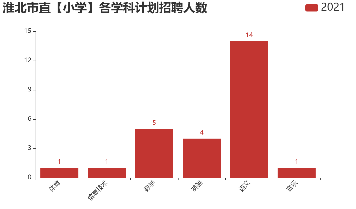 淮北市直【小学】各学科计划招聘人数.png