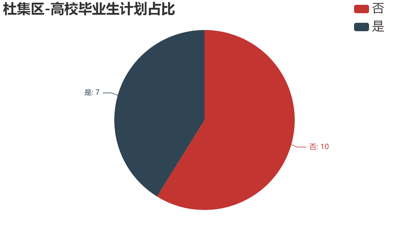 杜集区-高校毕业生计划占比.png