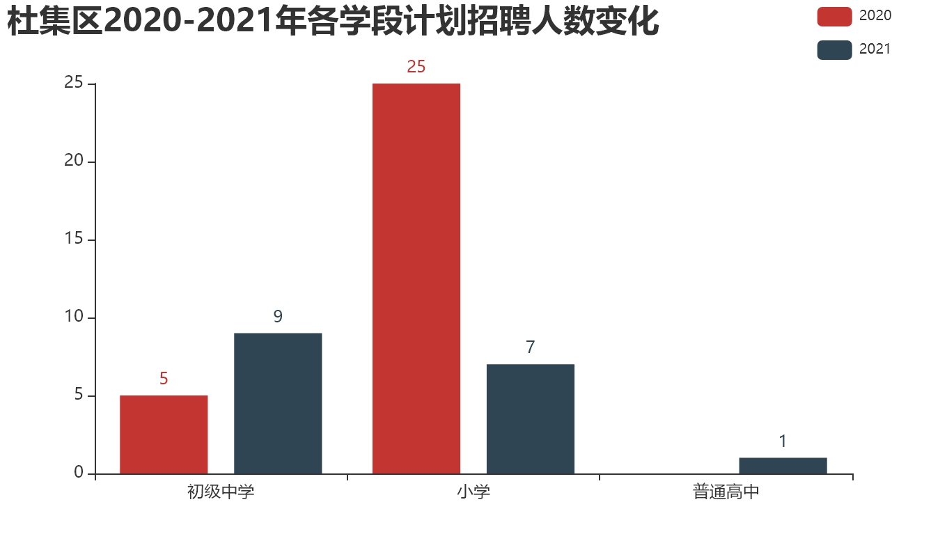 杜集区【2020-2021年】各学段计划招聘人数变化.png