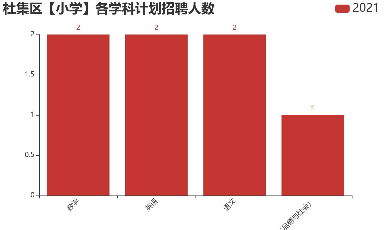杜集区【小学】各学科计划招聘人数.png