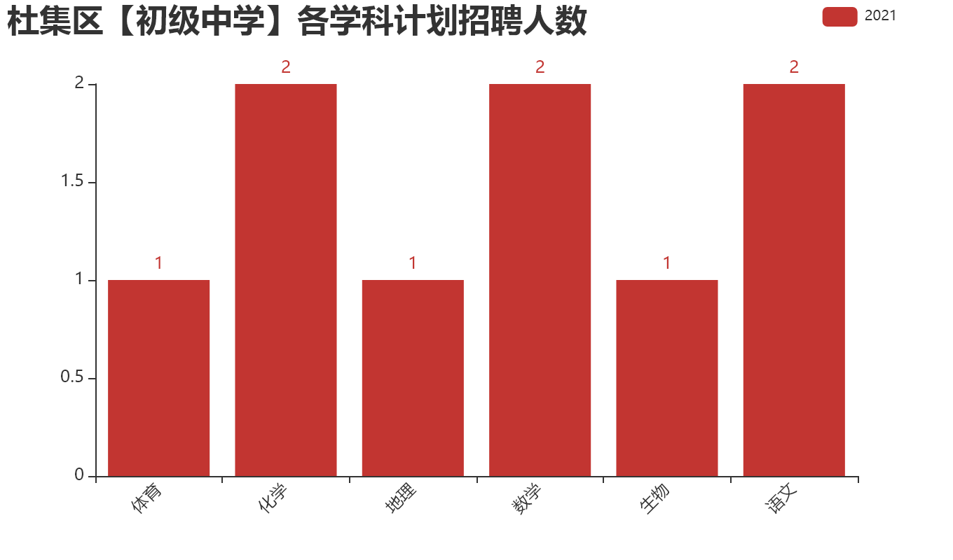 杜集区【初级中学】各学科计划招聘人数.png