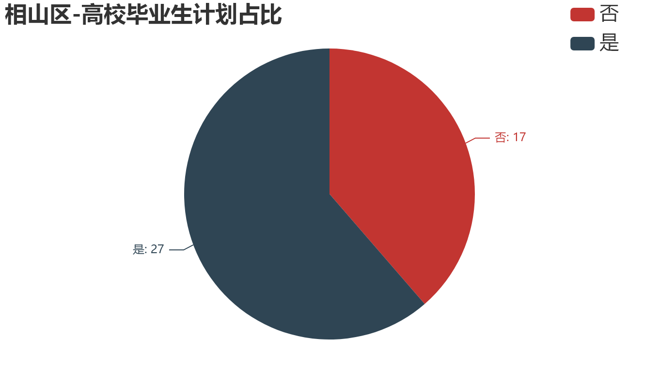 相山区-高校毕业生计划占比.png