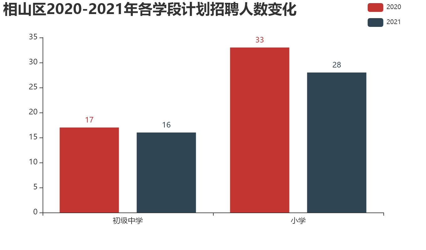 相山区【2020-2021年】各学段计划招聘人数变化.png