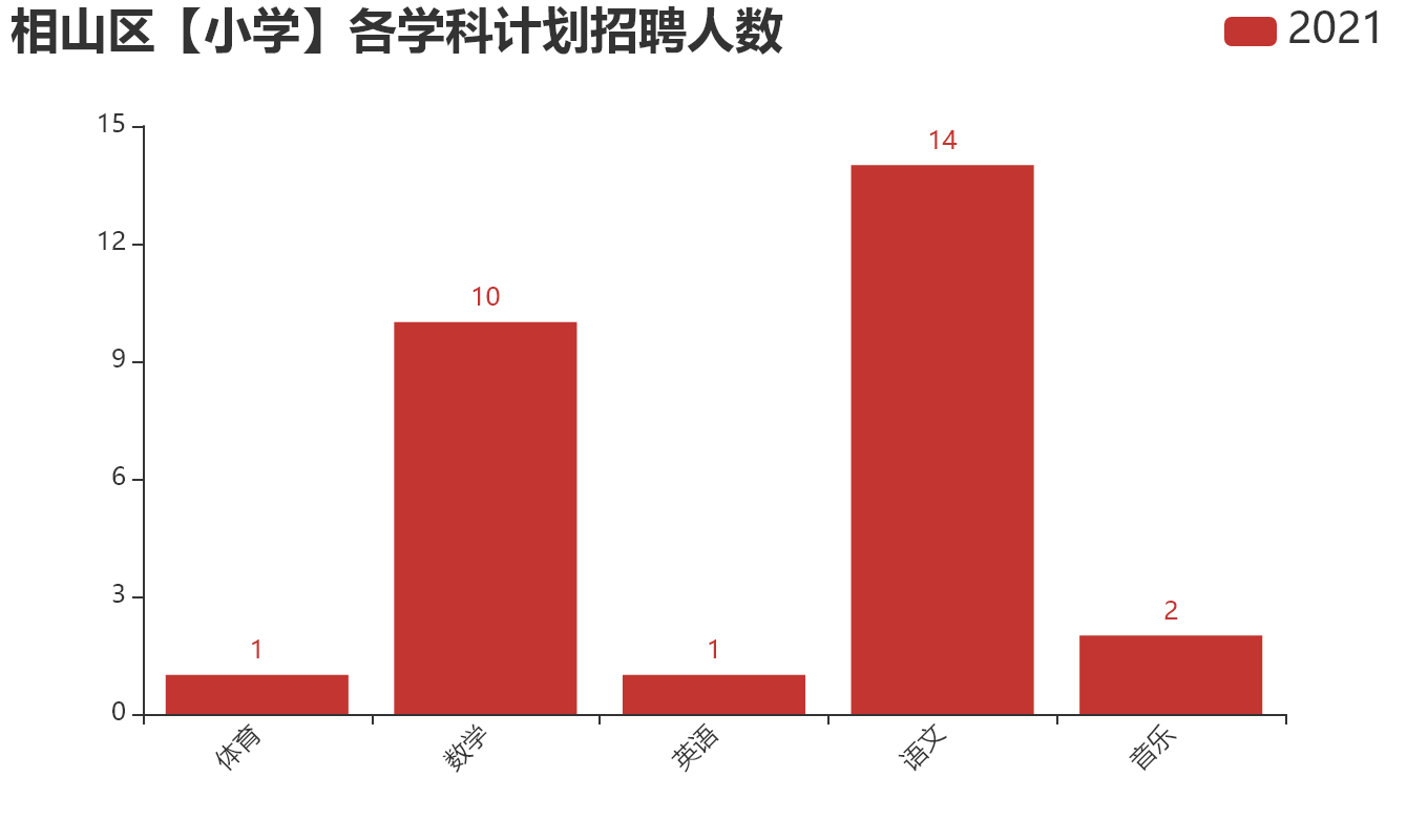 相山区【小学】各学科计划招聘人数.png