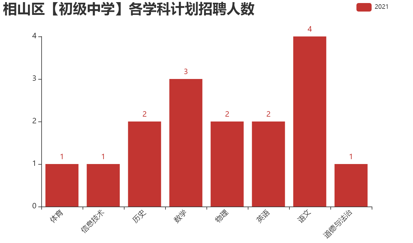 相山区【初级中学】各学科计划招聘人数.png