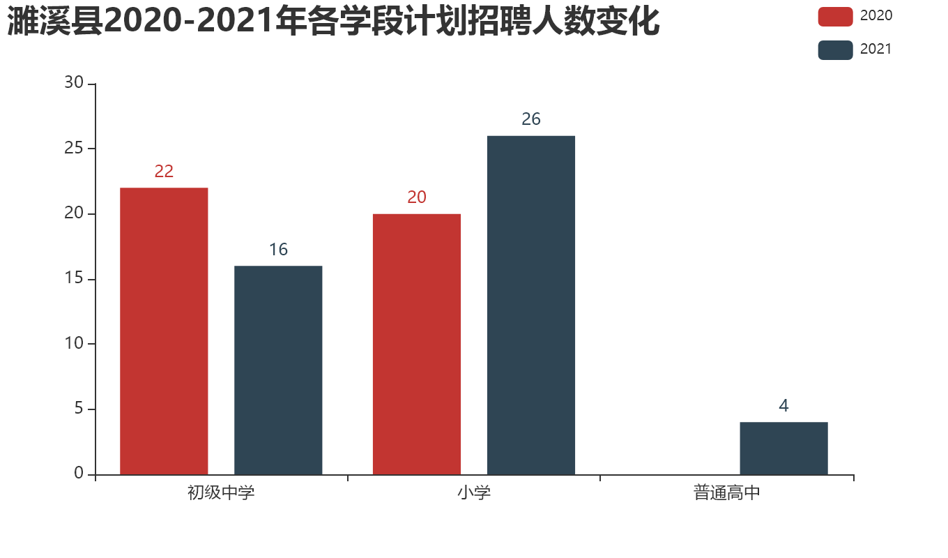 濉溪县【2020-2021年】各学段计划招聘人数变化.png
