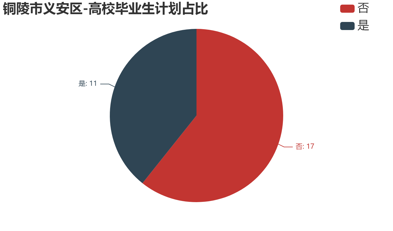 铜陵市义安区-高校毕业生计划占比.png