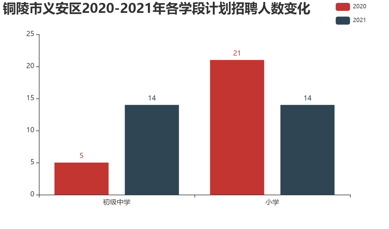 铜陵市义安区【2020-2021年】各学段计划招聘人数变化.png