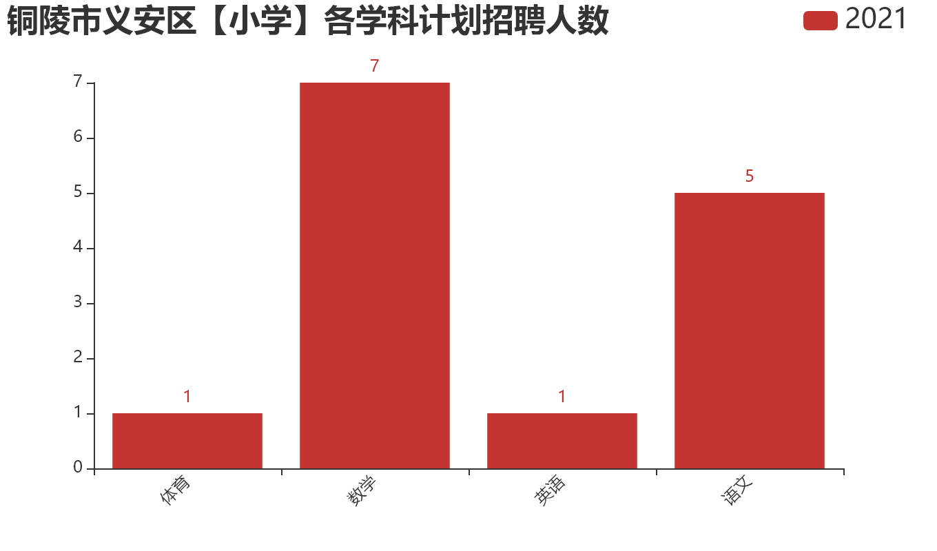 铜陵市义安区【小学】各学科计划招聘人数.png