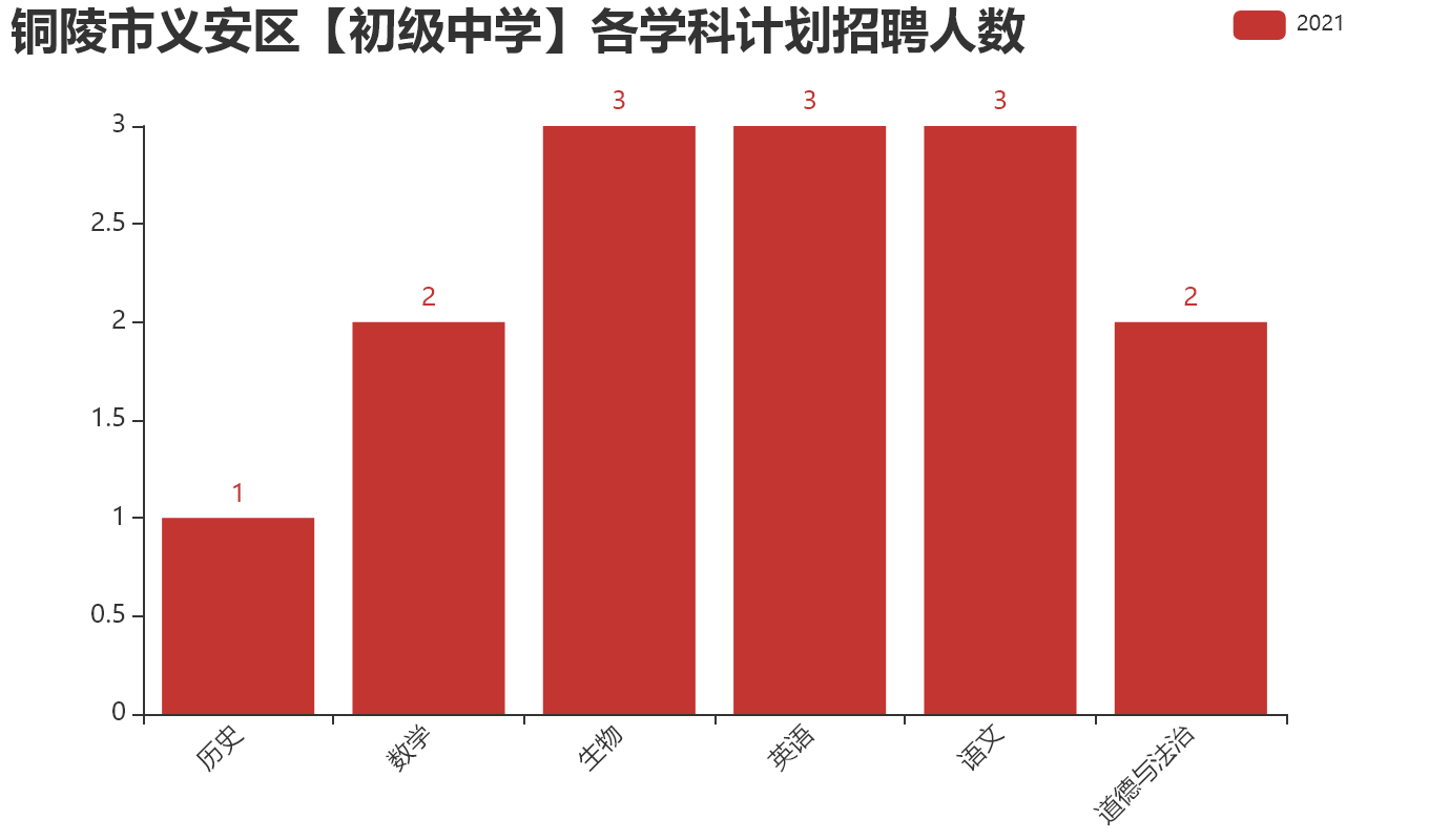 铜陵市义安区【初级中学】各学科计划招聘人数.png