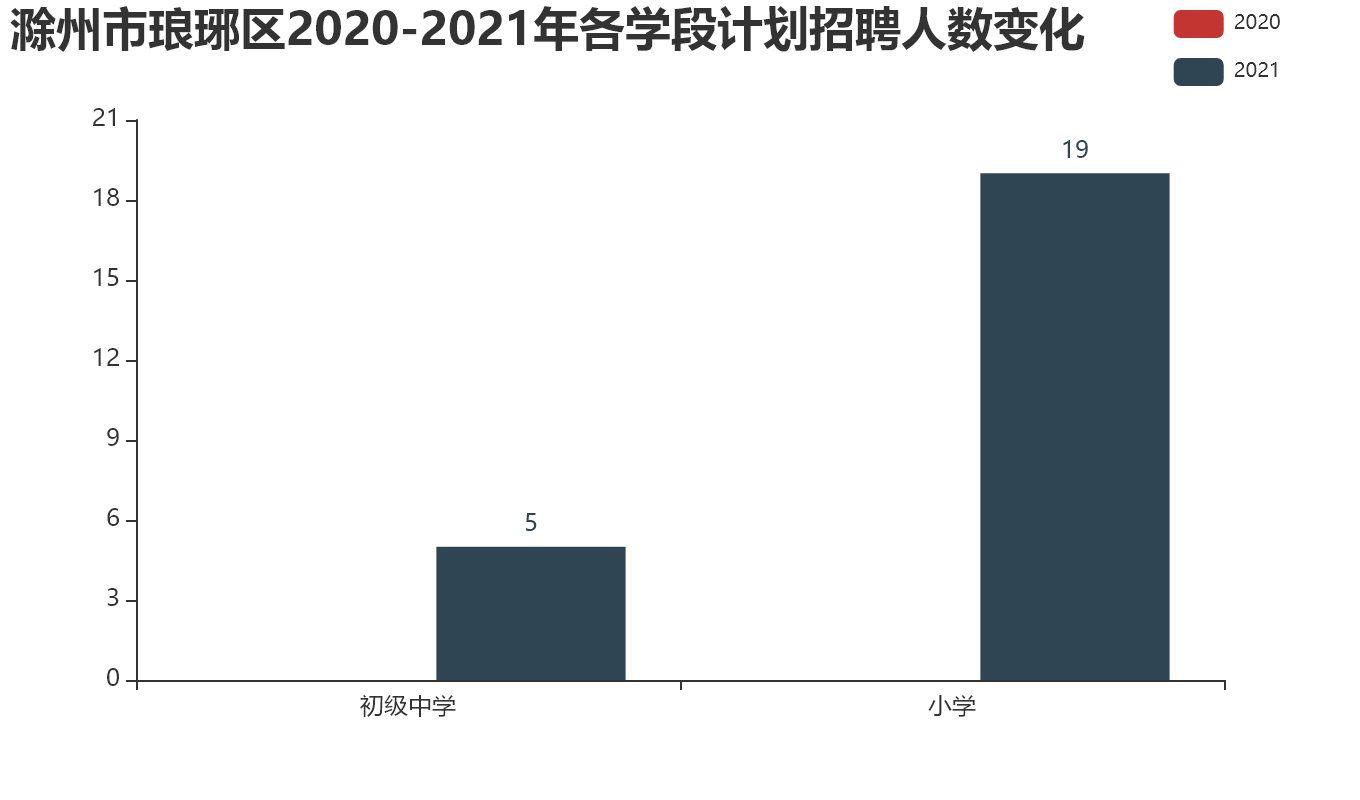 滁州市琅琊区【2020-2021年】各学段计划招聘人数变化.png
