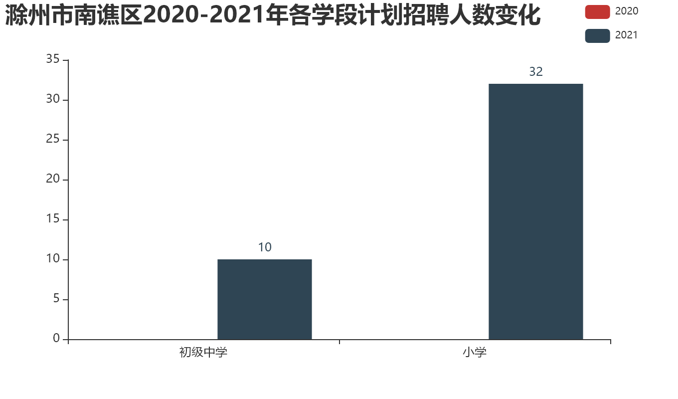 滁州市南谯区【2020-2021年】各学段计划招聘人数变化.png
