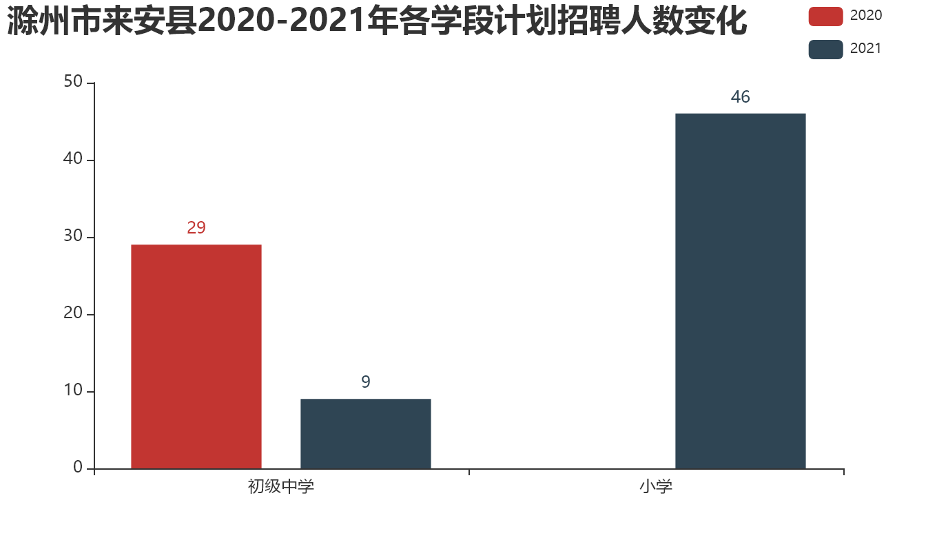 滁州市来安县【2020-2021年】各学段计划招聘人数变化.png