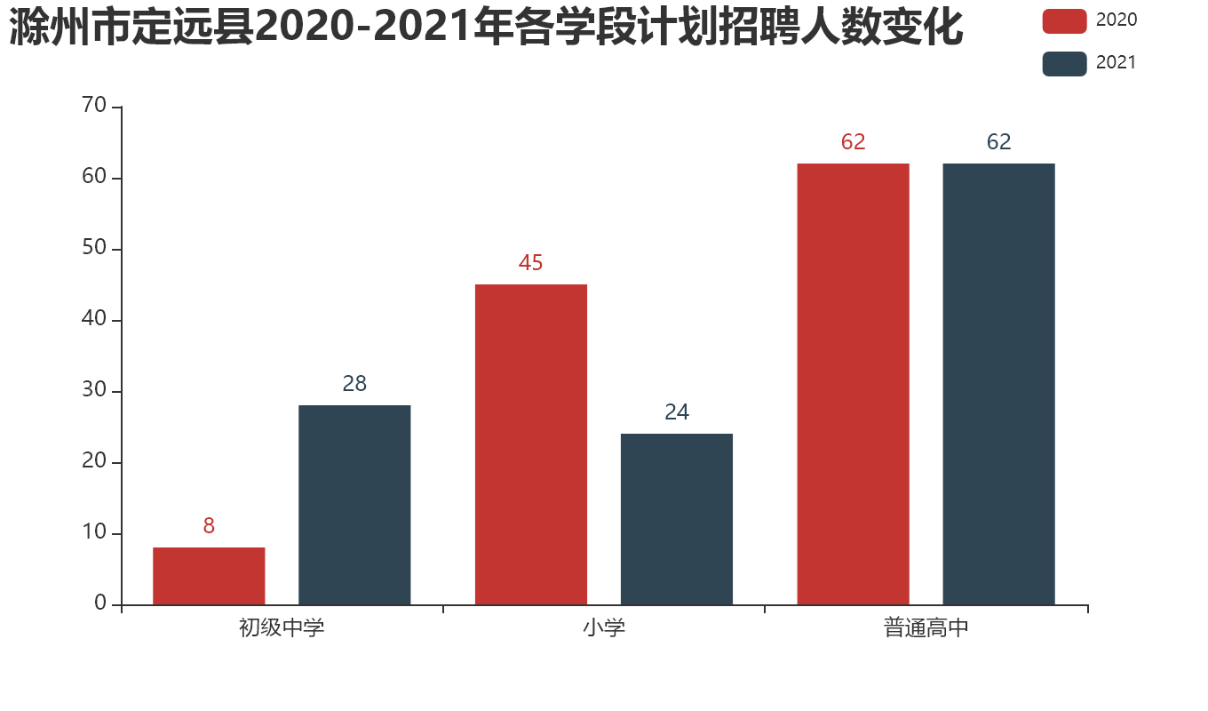 滁州市定远县【2020-2021年】各学段计划招聘人数变化.png