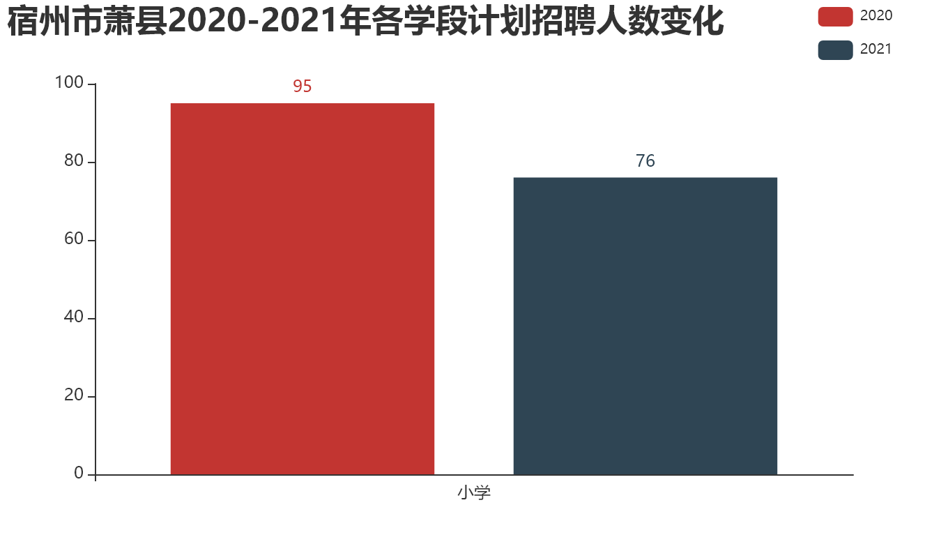 宿州市萧县【2020-2021年】各学段计划招聘人数变化.png