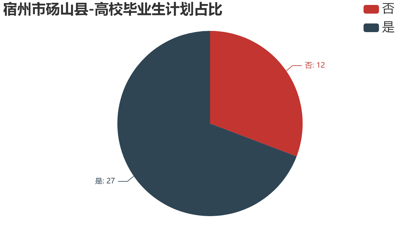 宿州市砀山县-高校毕业生计划占比.png