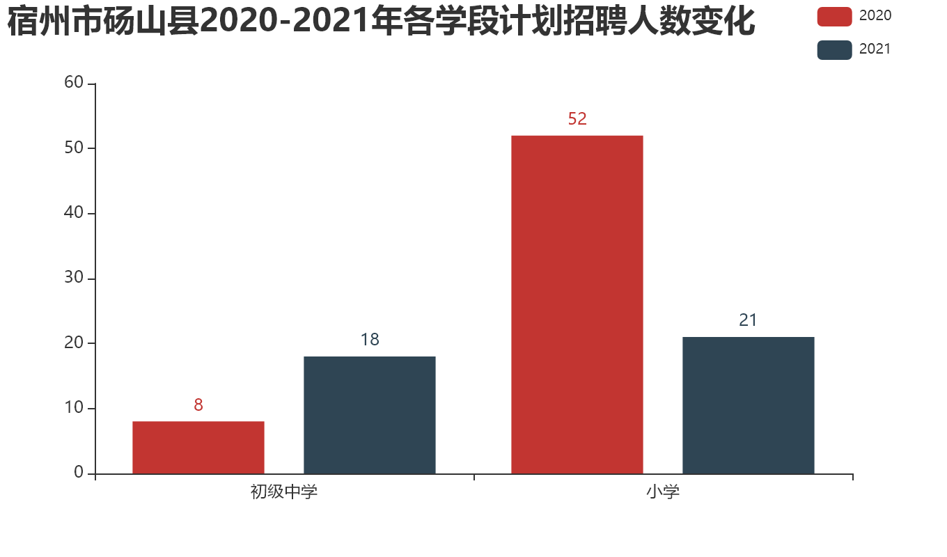 宿州市砀山县【2020-2021年】各学段计划招聘人数变化.png