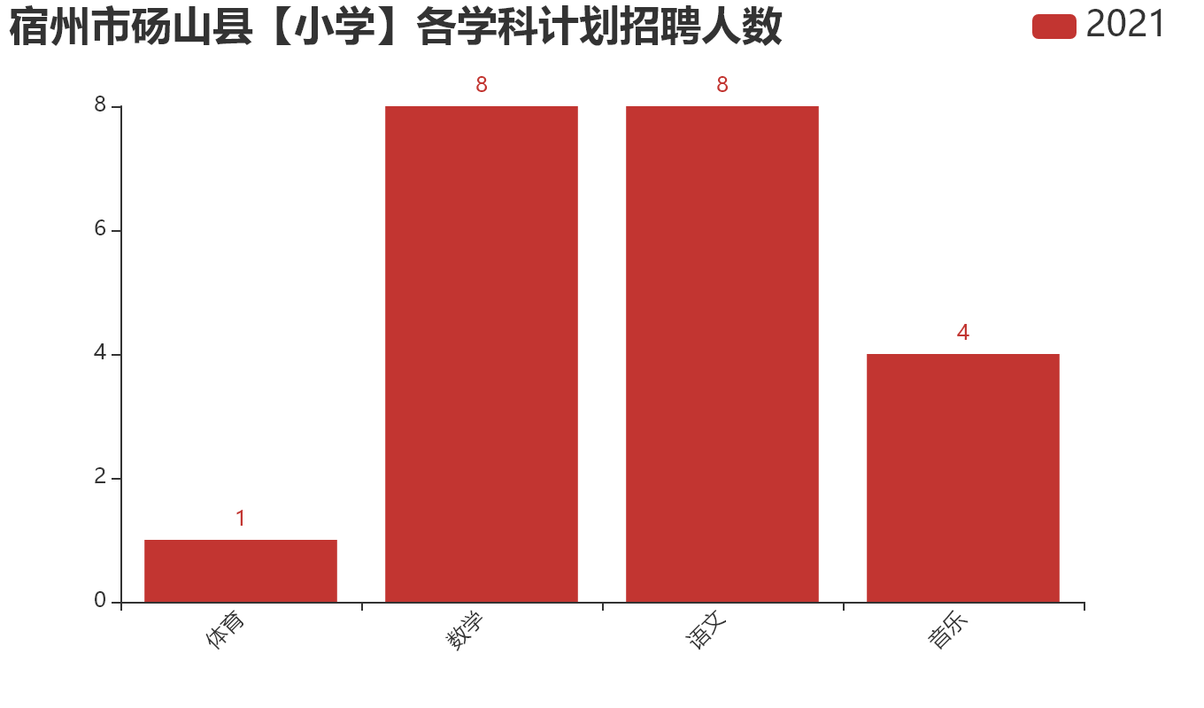 宿州市砀山县【小学】各学科计划招聘人数.png