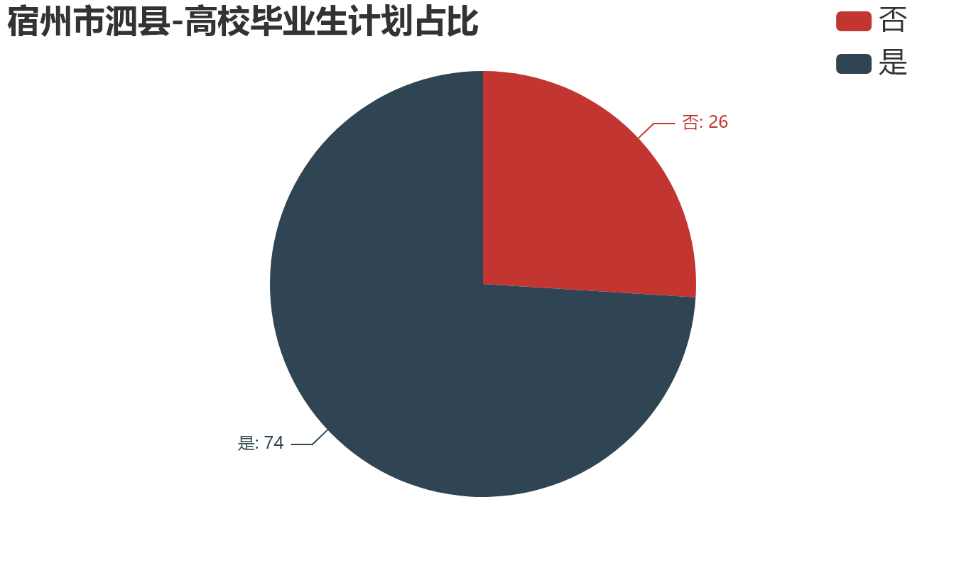 宿州市泗县-高校毕业生计划占比.png