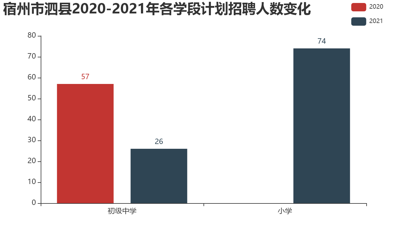 宿州市泗县【2020-2021年】各学段计划招聘人数变化.png