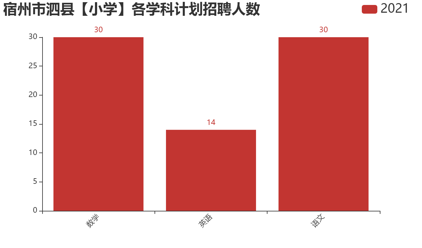 宿州市泗县【小学】各学科计划招聘人数.png