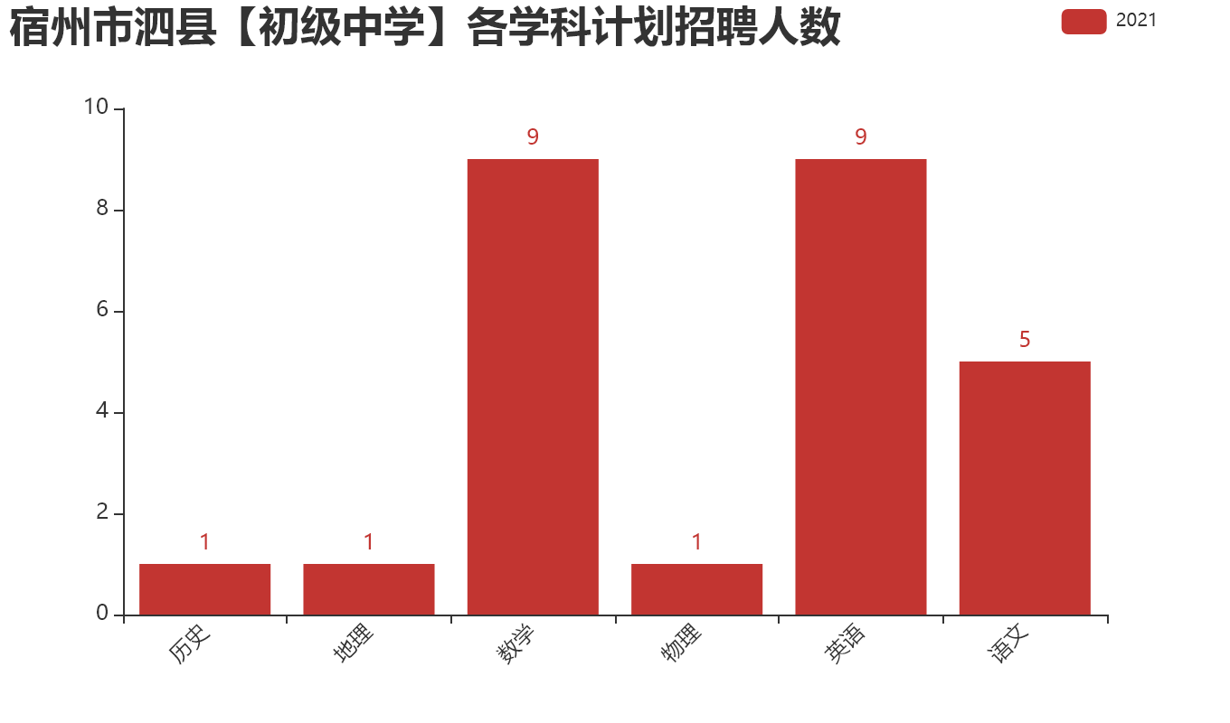 宿州市泗县【初级中学】各学科计划招聘人数.png