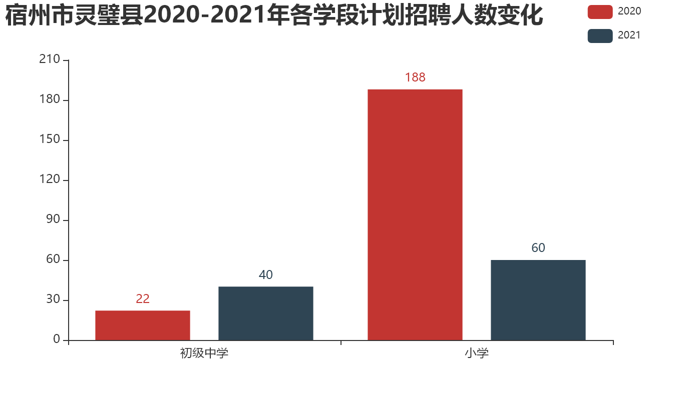 宿州市灵璧县【2020-2021年】各学段计划招聘人数变化.png