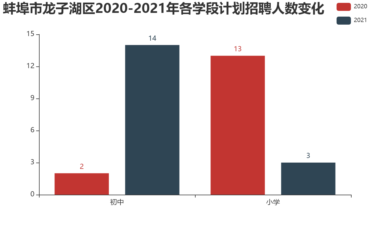 蚌埠市龙子湖区【2020-2021年】各学段计划招聘人数变化.png