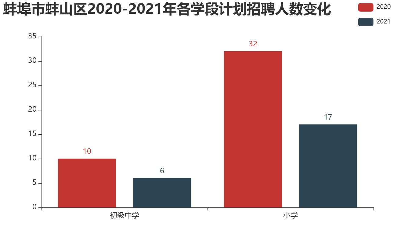 蚌埠市蚌山区【2020-2021年】各学段计划招聘人数变化.png
