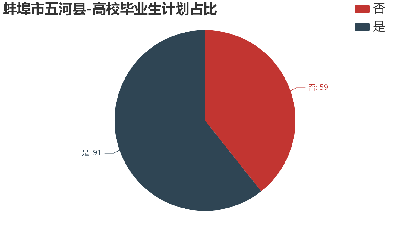 蚌埠市五河县-高校毕业生计划占比.png