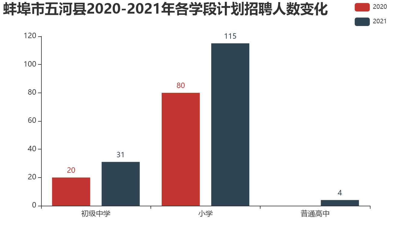 蚌埠市五河县【2020-2021年】各学段计划招聘人数变化.png